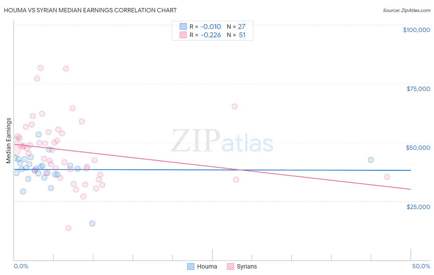 Houma vs Syrian Median Earnings