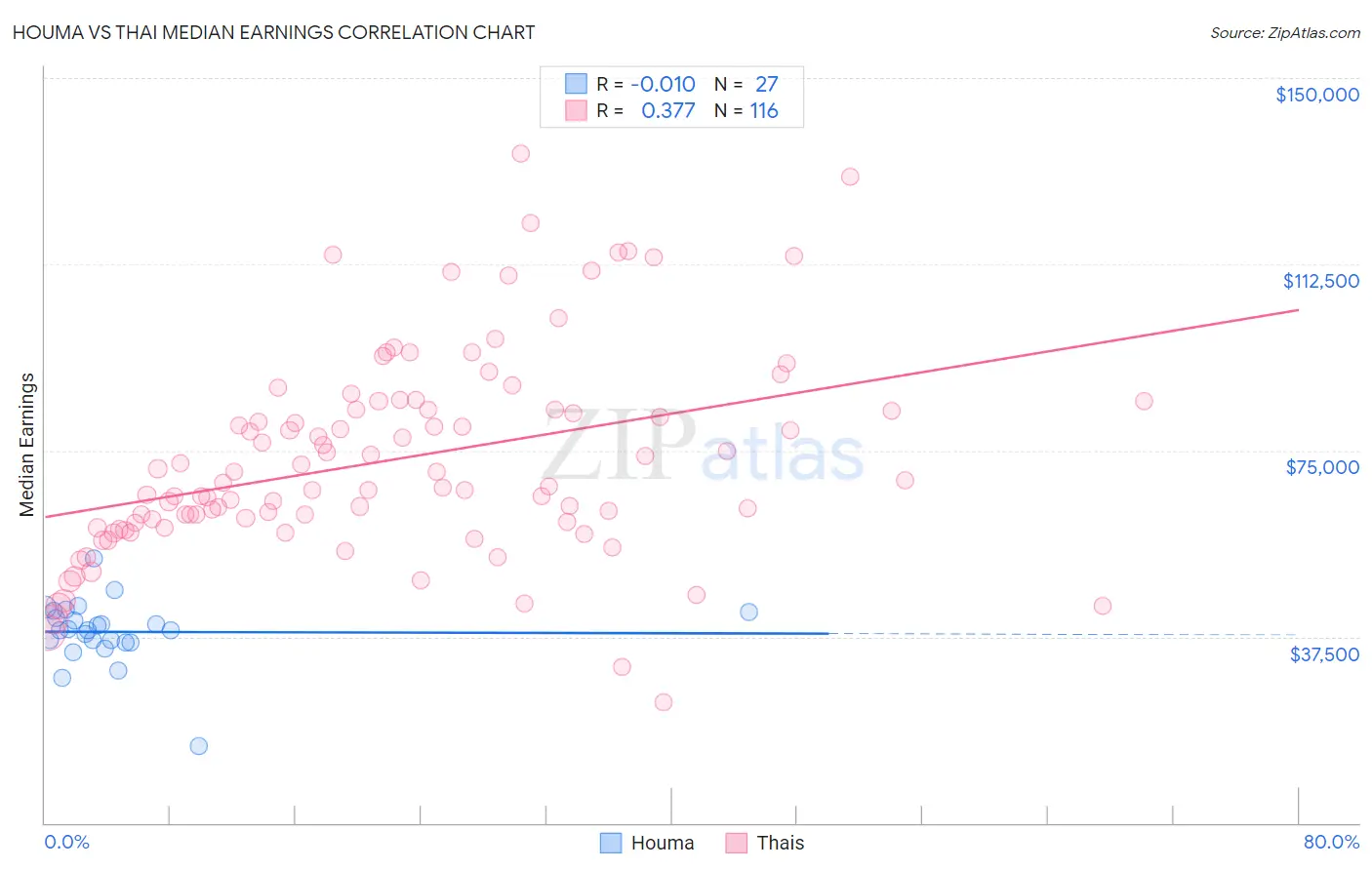 Houma vs Thai Median Earnings