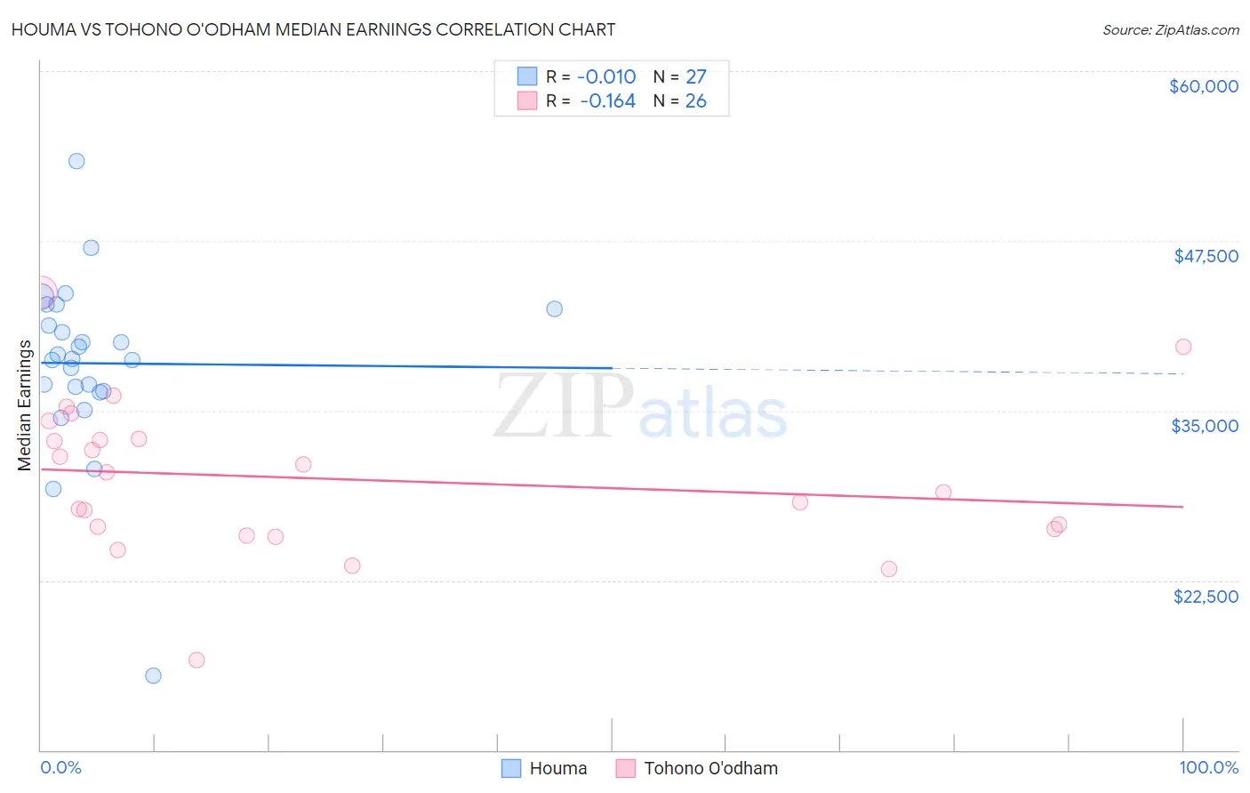 Houma vs Tohono O'odham Median Earnings