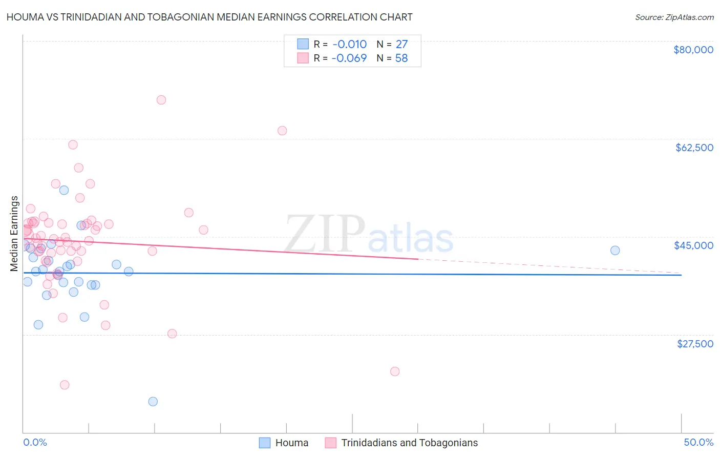 Houma vs Trinidadian and Tobagonian Median Earnings