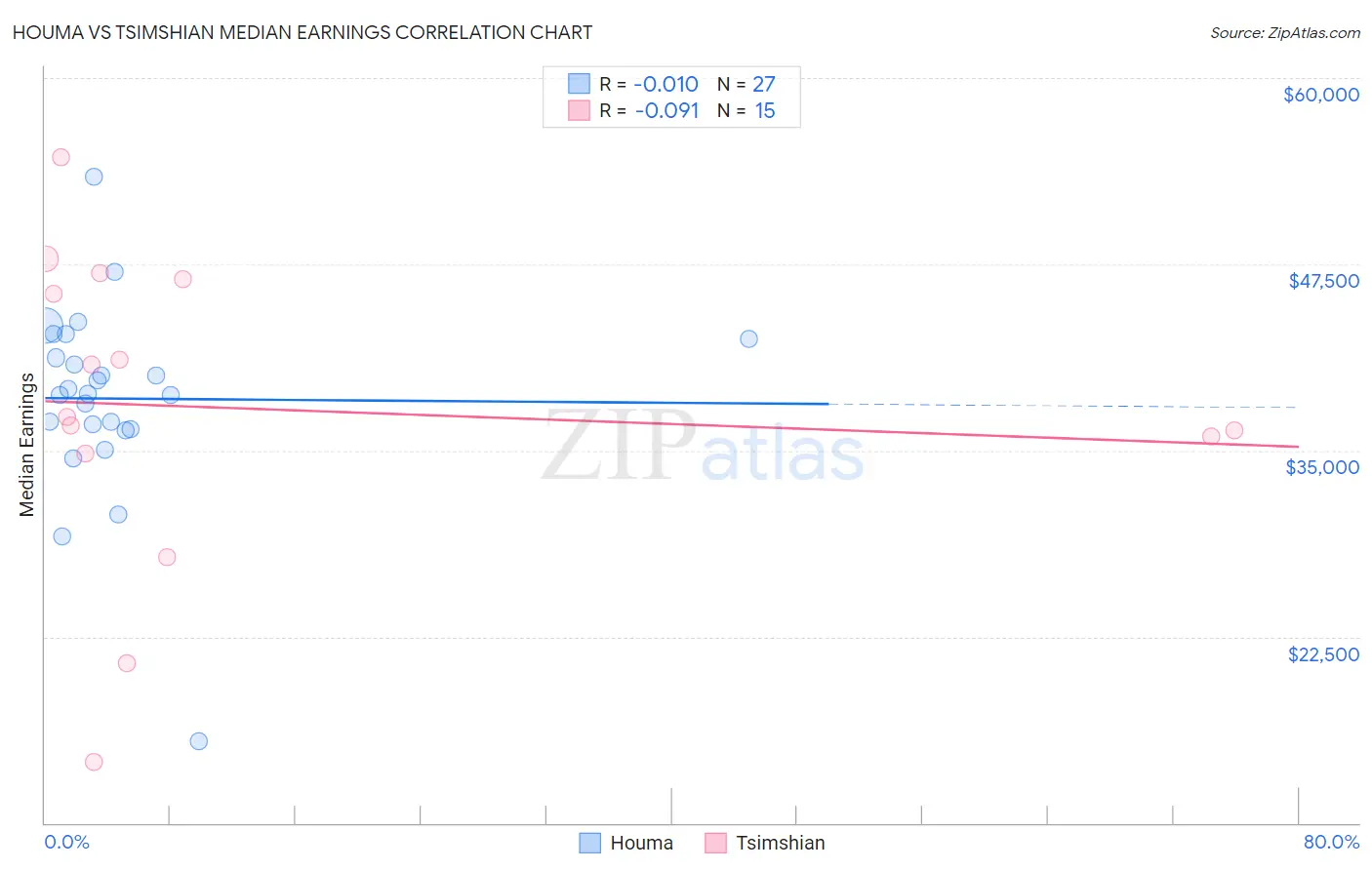 Houma vs Tsimshian Median Earnings