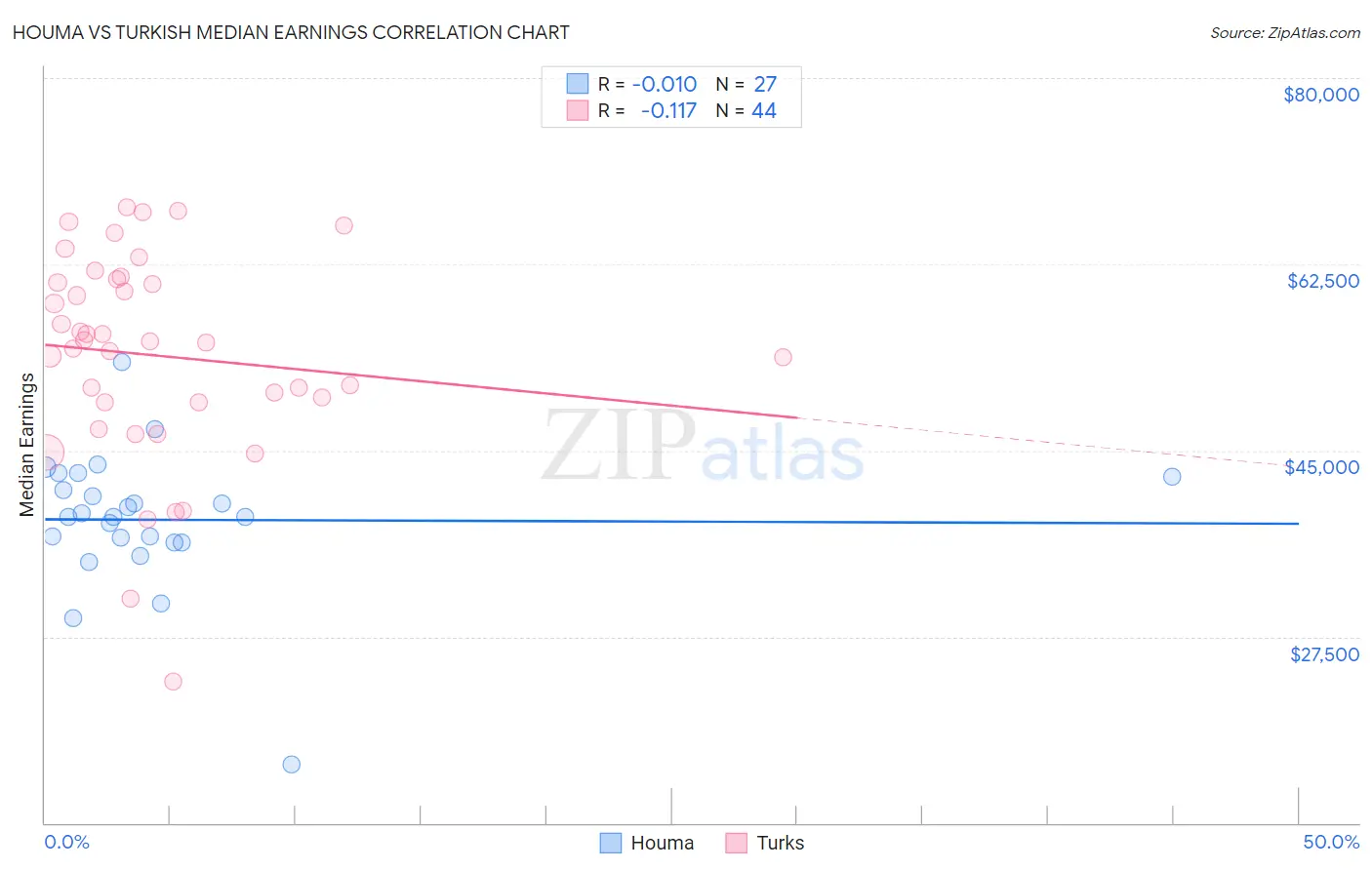 Houma vs Turkish Median Earnings