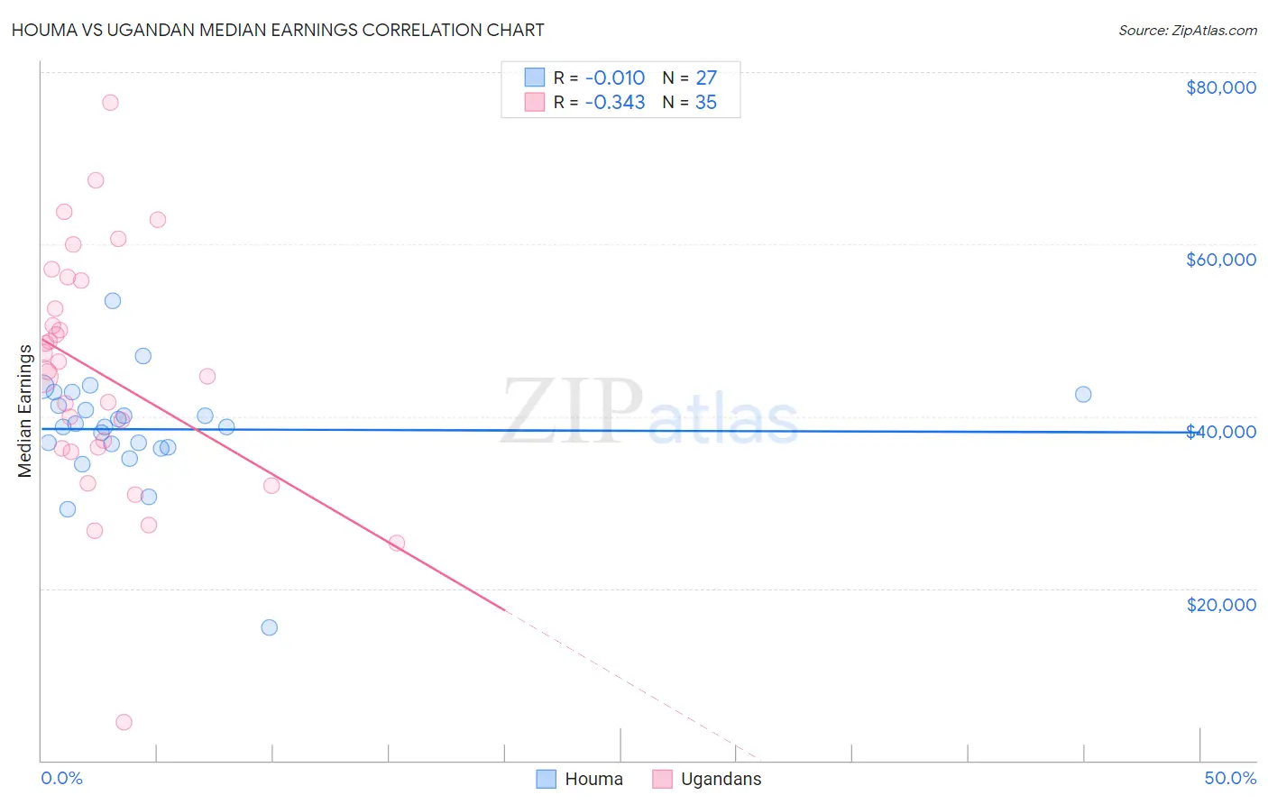Houma vs Ugandan Median Earnings