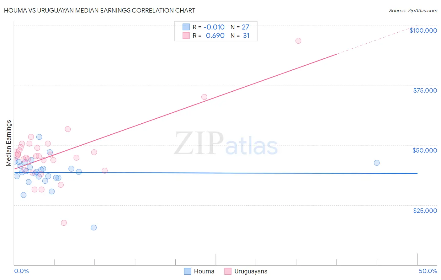 Houma vs Uruguayan Median Earnings