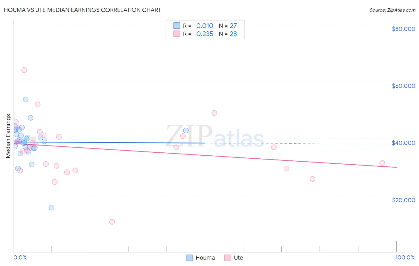 Houma vs Ute Median Earnings
