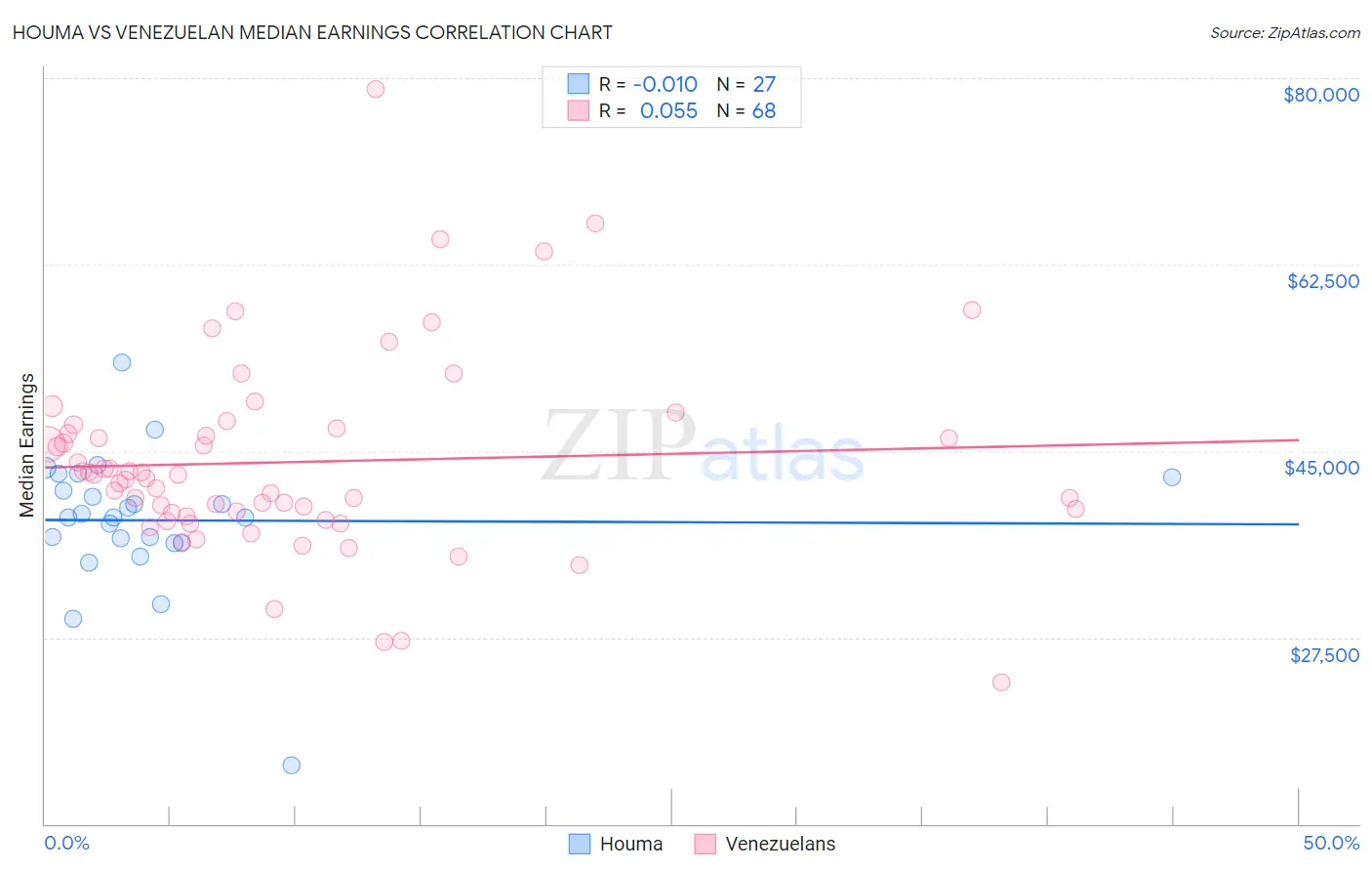 Houma vs Venezuelan Median Earnings