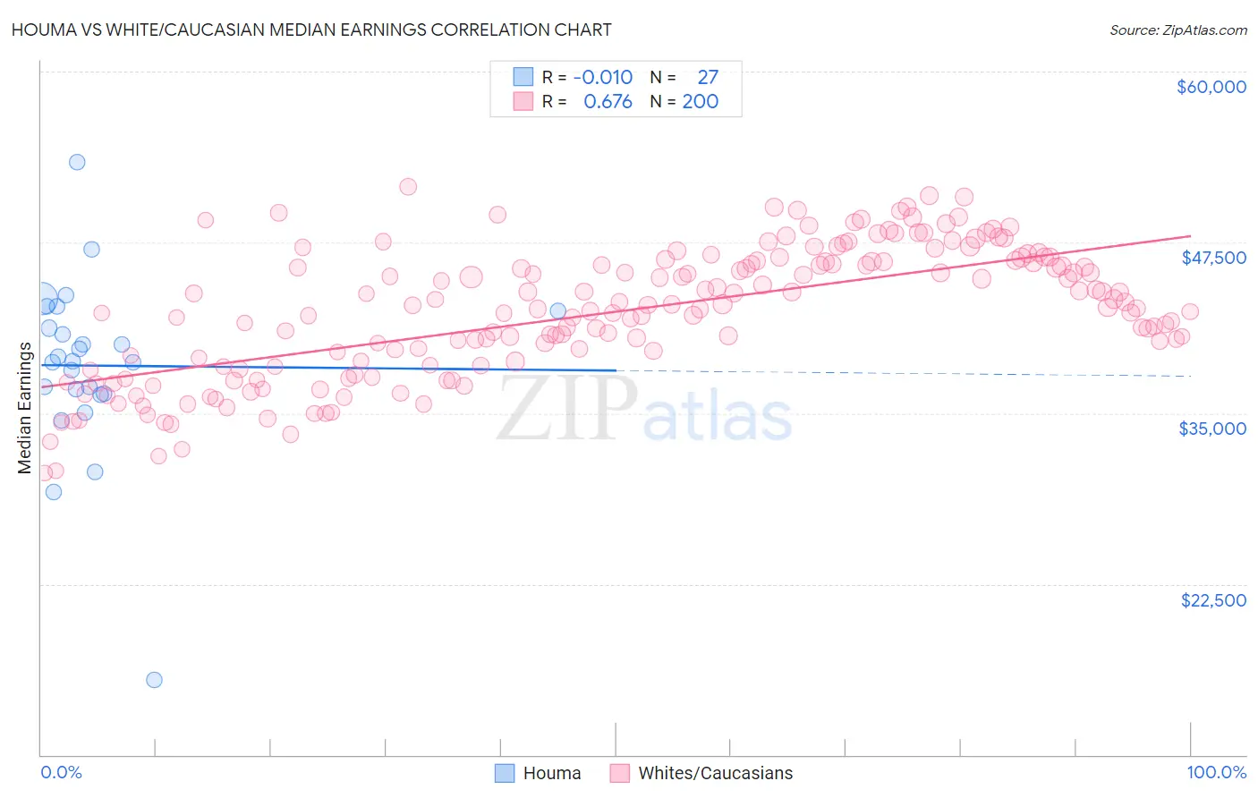 Houma vs White/Caucasian Median Earnings