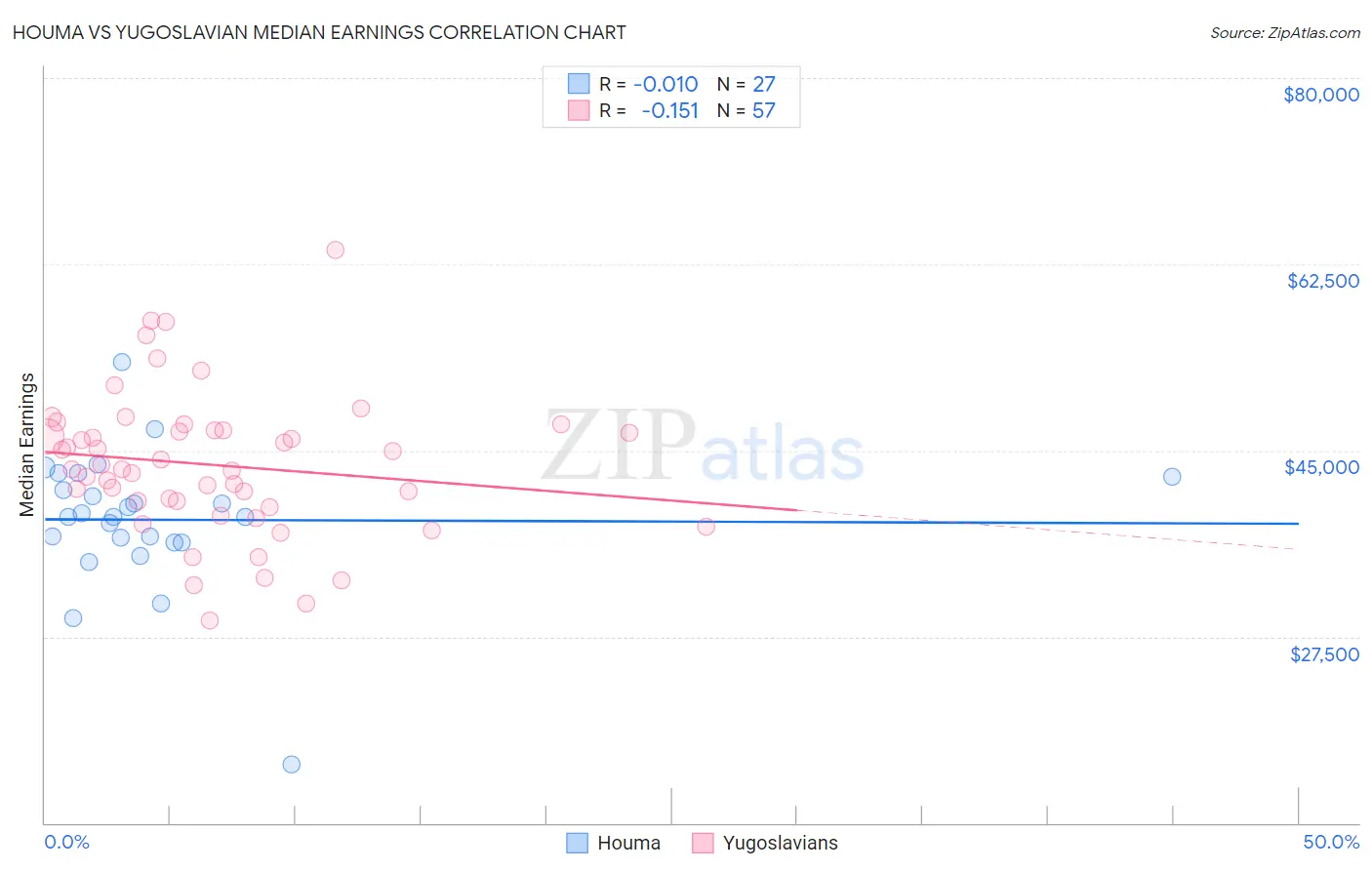 Houma vs Yugoslavian Median Earnings