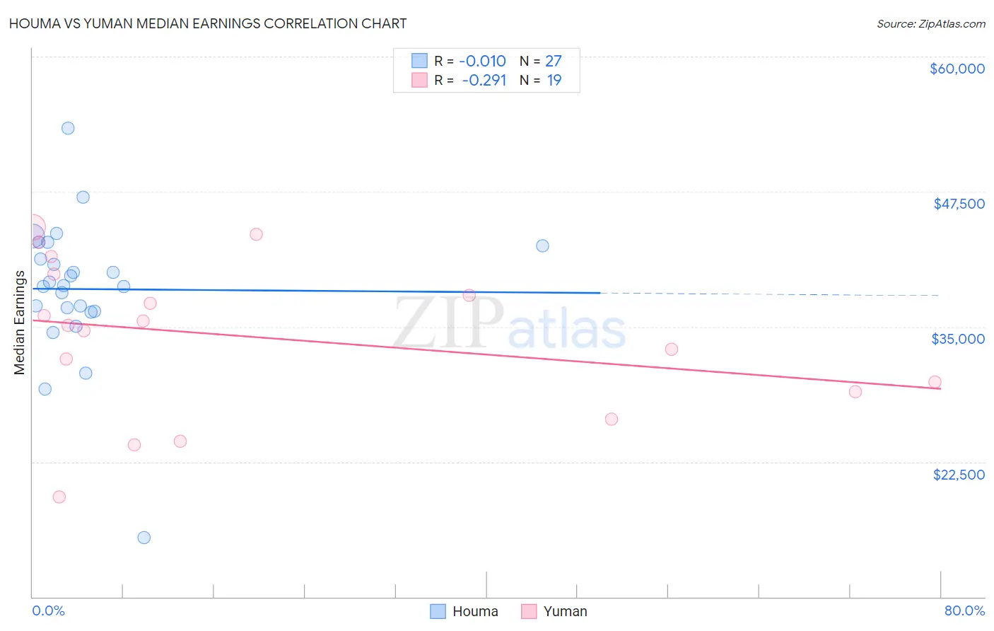 Houma vs Yuman Median Earnings
