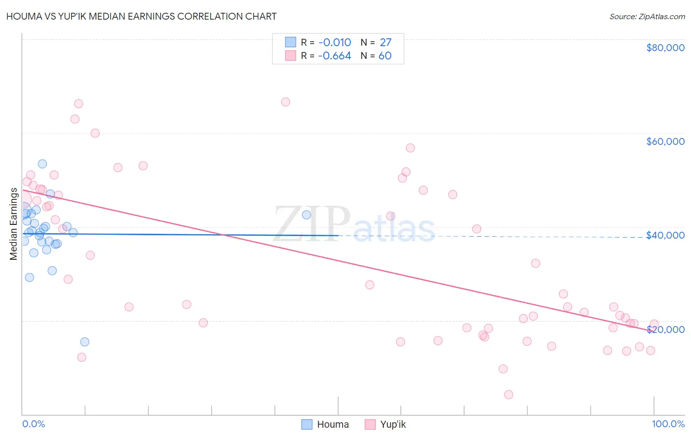 Houma vs Yup'ik Median Earnings