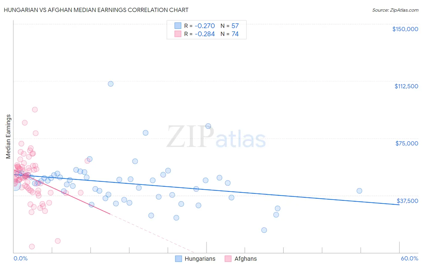 Hungarian vs Afghan Median Earnings
