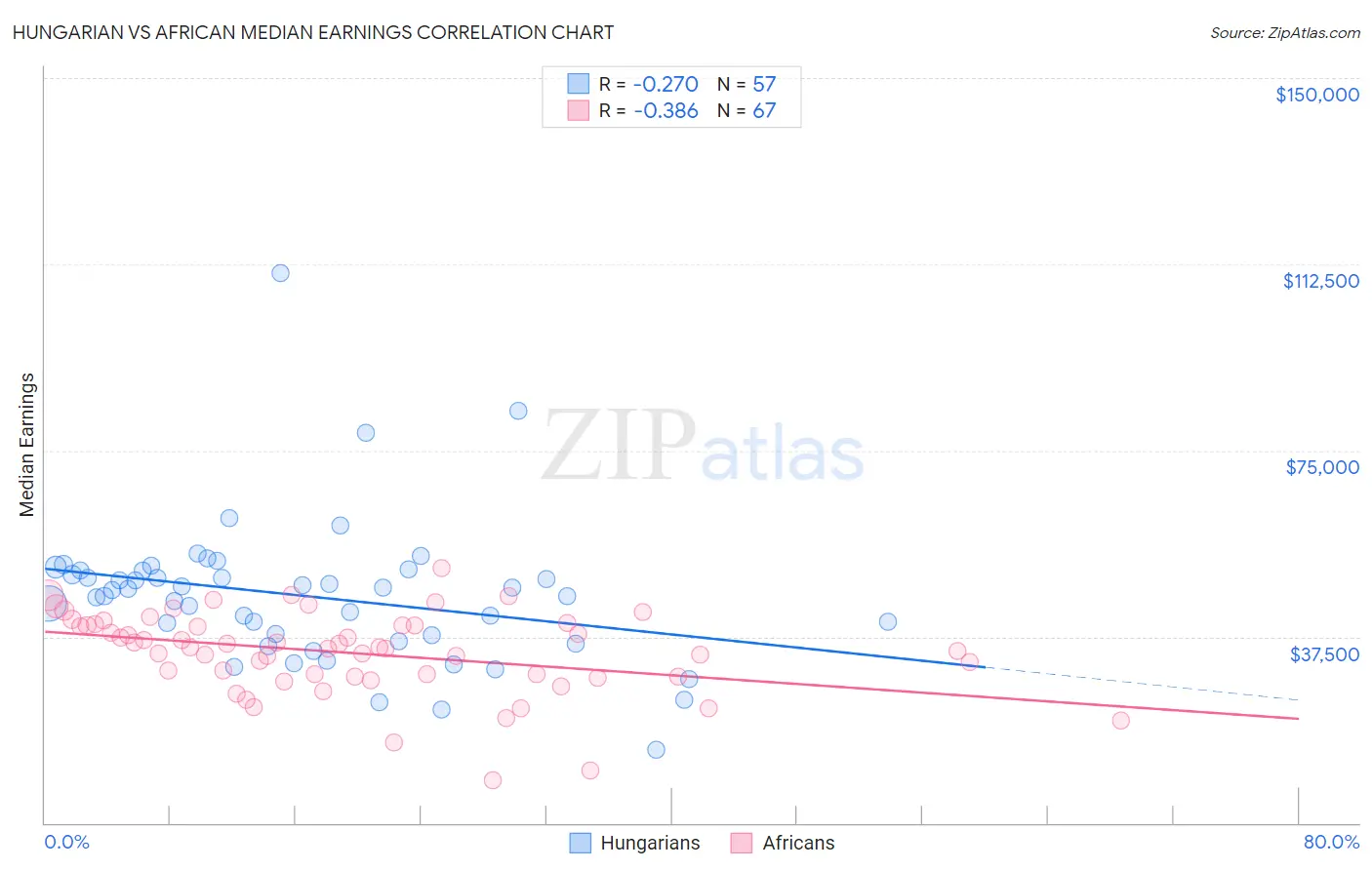 Hungarian vs African Median Earnings