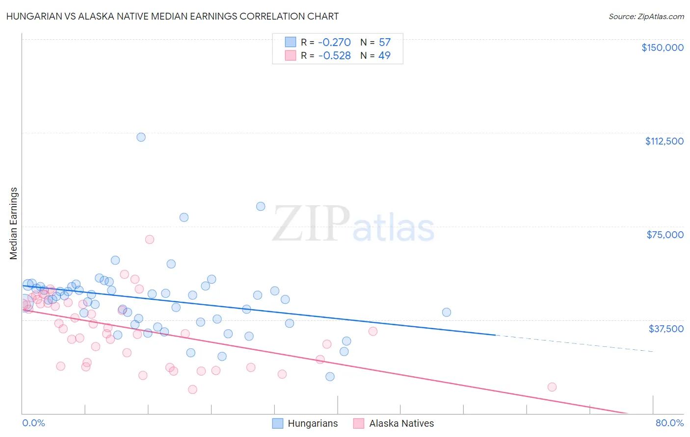 Hungarian vs Alaska Native Median Earnings