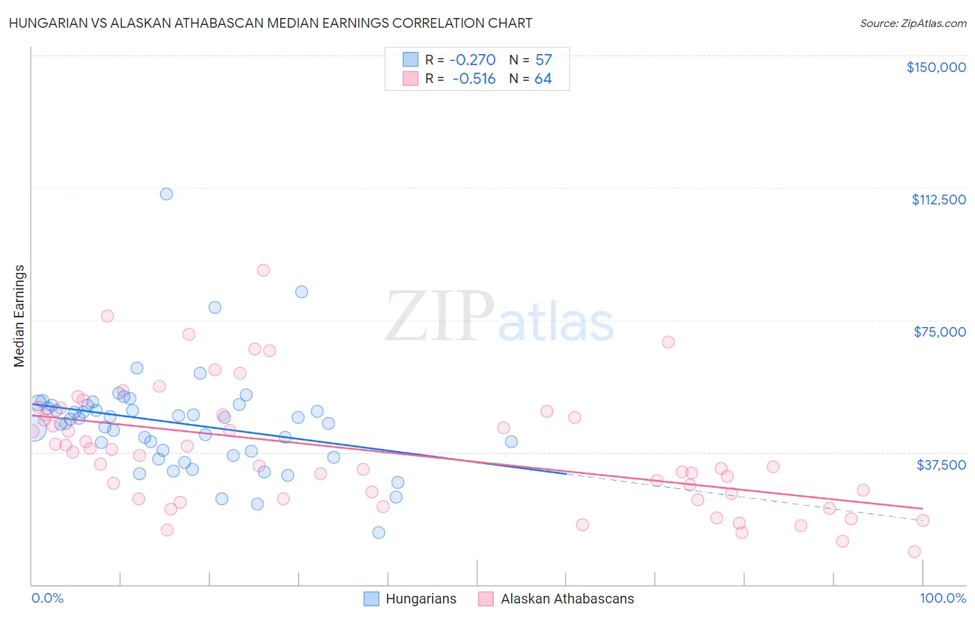 Hungarian vs Alaskan Athabascan Median Earnings
