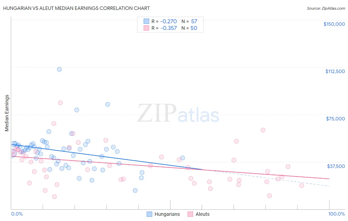 Hungarian vs Aleut Median Earnings