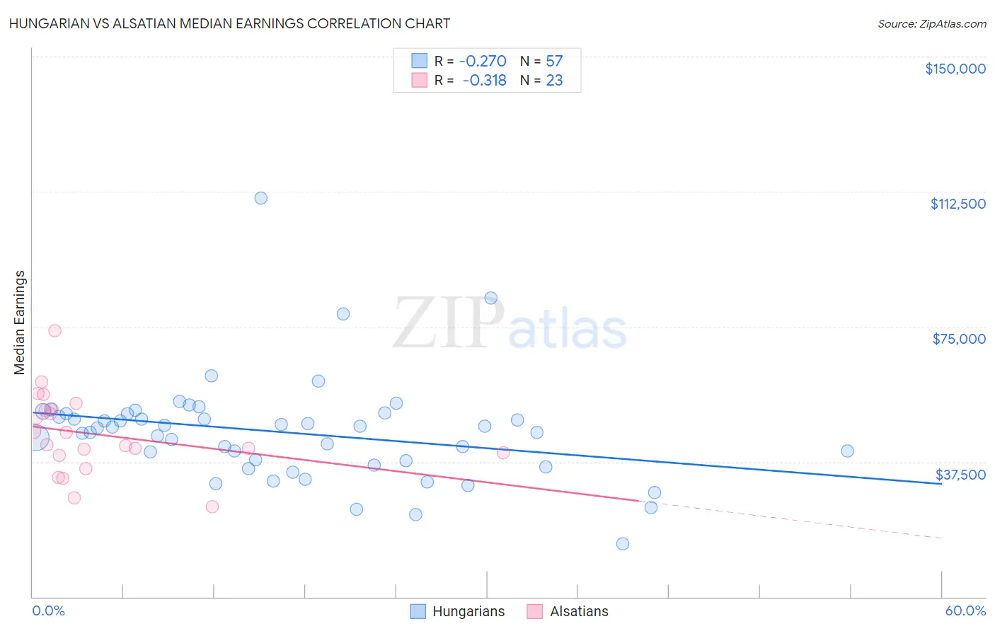Hungarian vs Alsatian Median Earnings