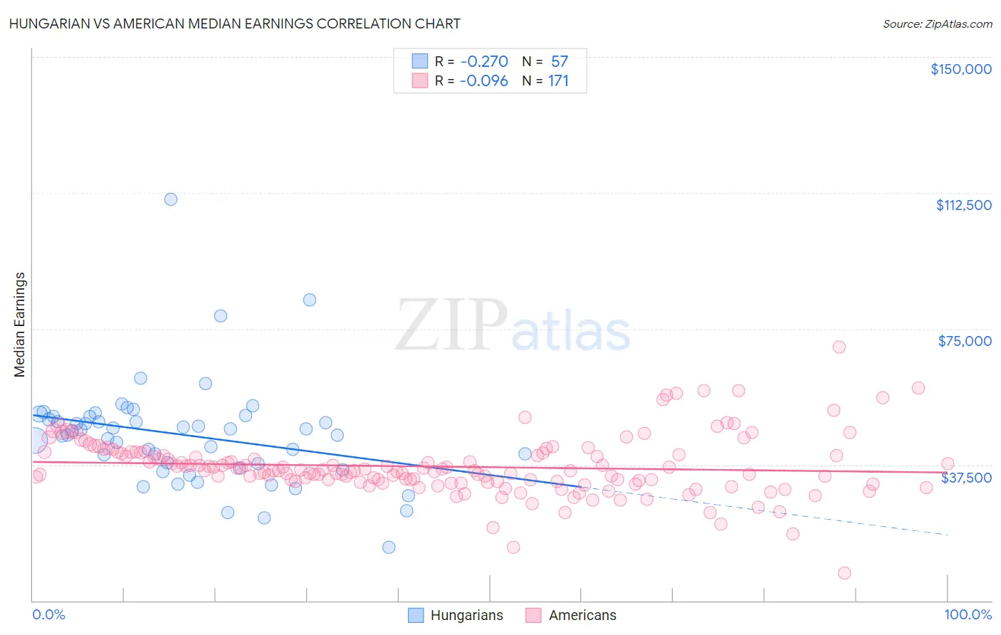 Hungarian vs American Median Earnings