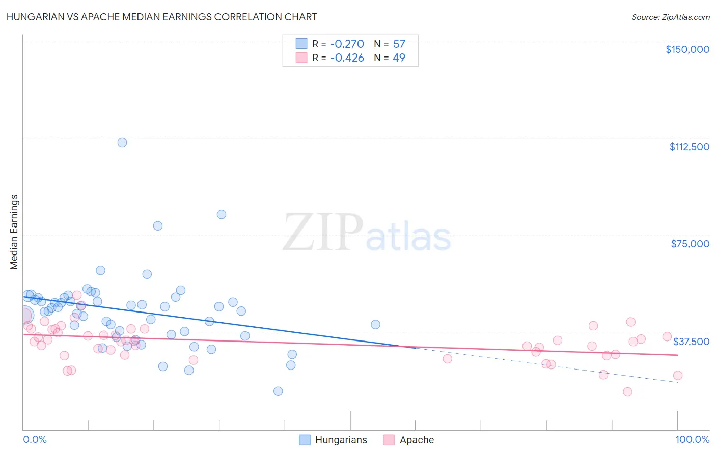 Hungarian vs Apache Median Earnings