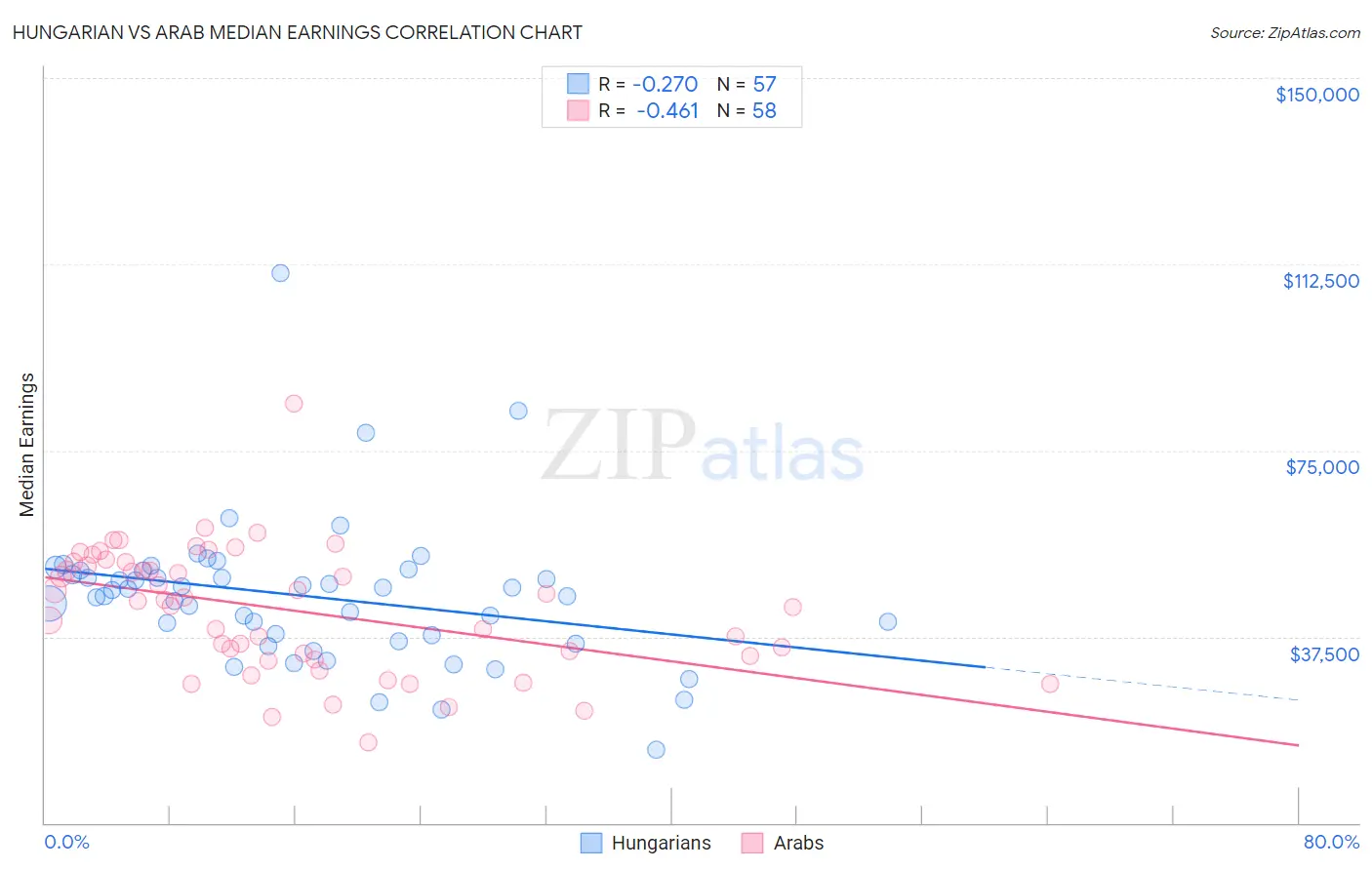 Hungarian vs Arab Median Earnings