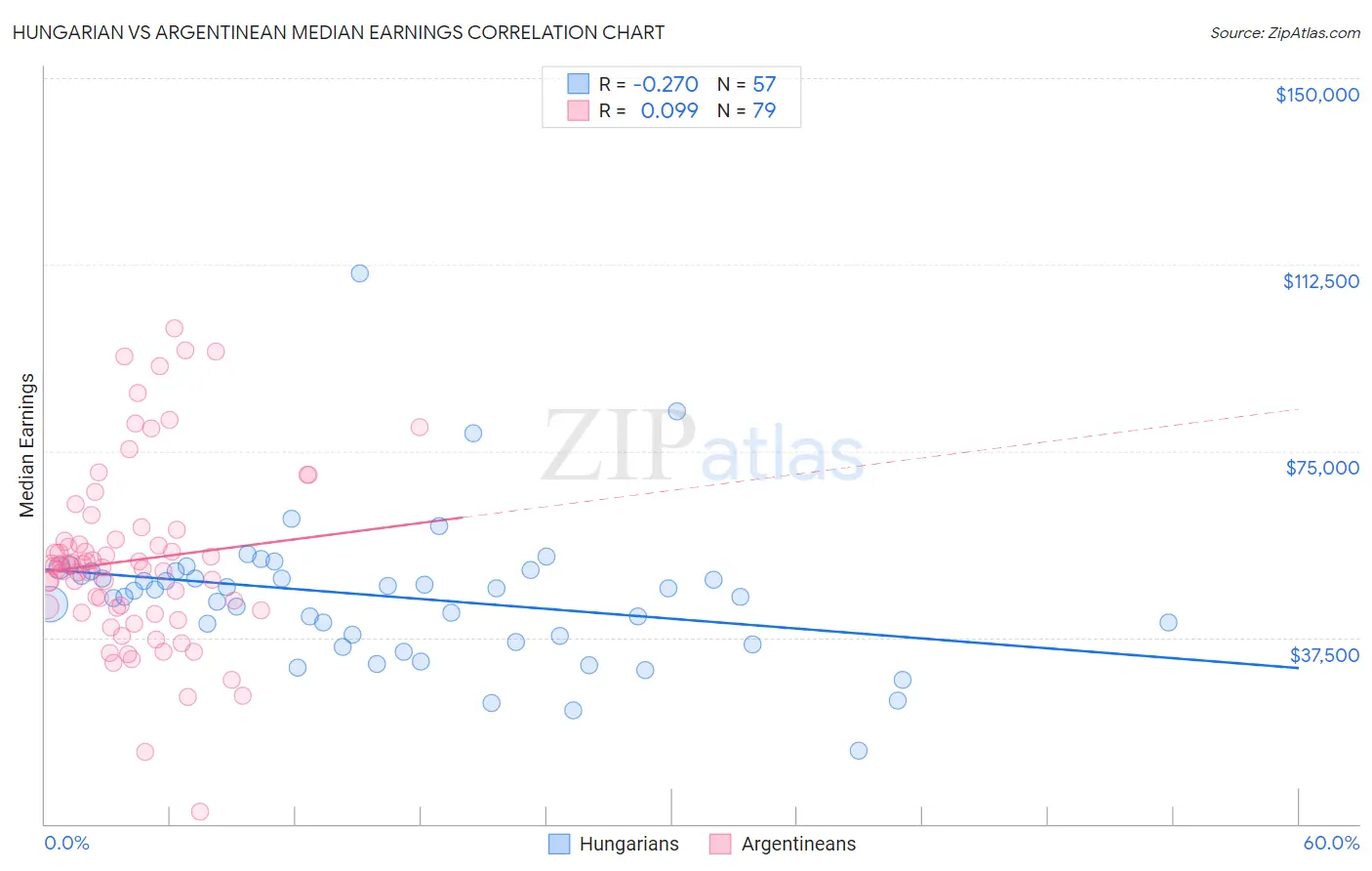 Hungarian vs Argentinean Median Earnings
