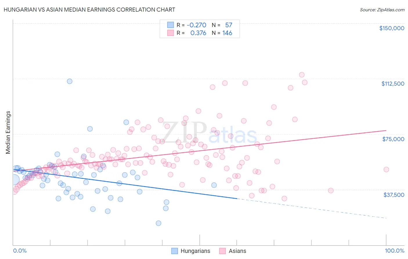 Hungarian vs Asian Median Earnings