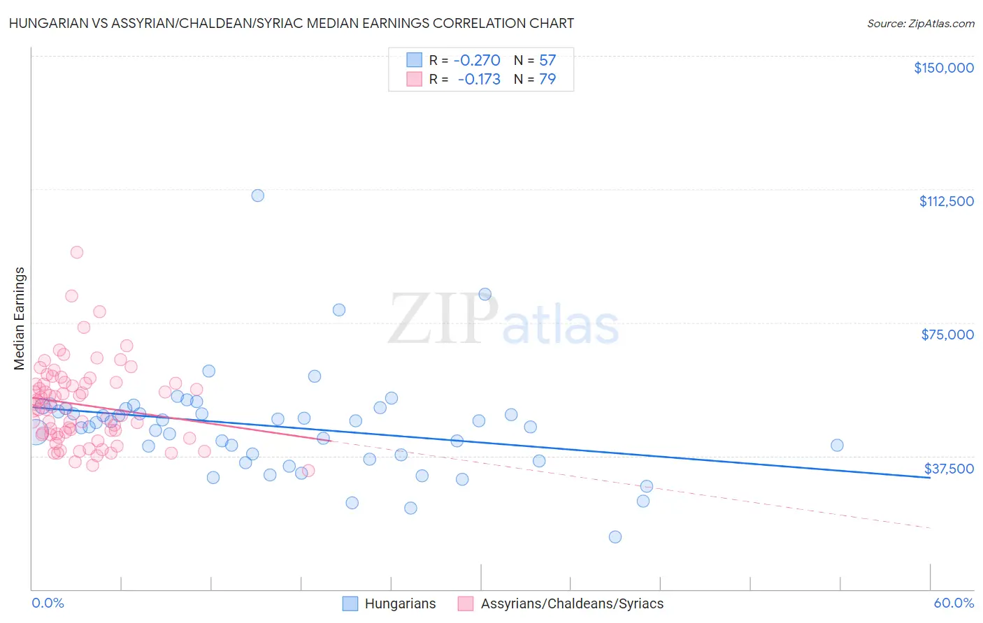 Hungarian vs Assyrian/Chaldean/Syriac Median Earnings