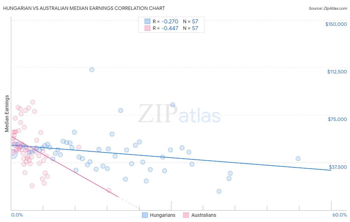 Hungarian vs Australian Median Earnings