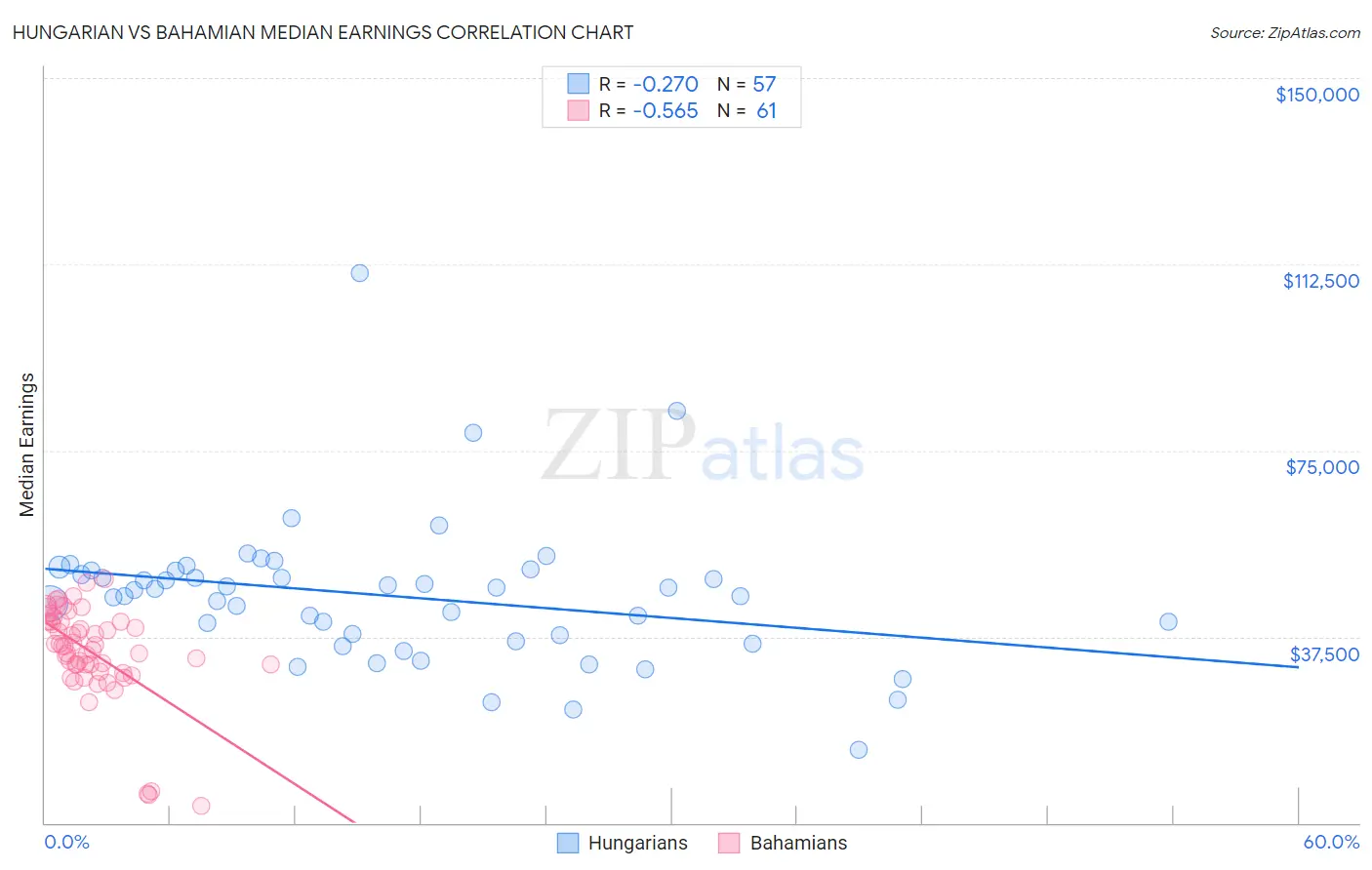 Hungarian vs Bahamian Median Earnings