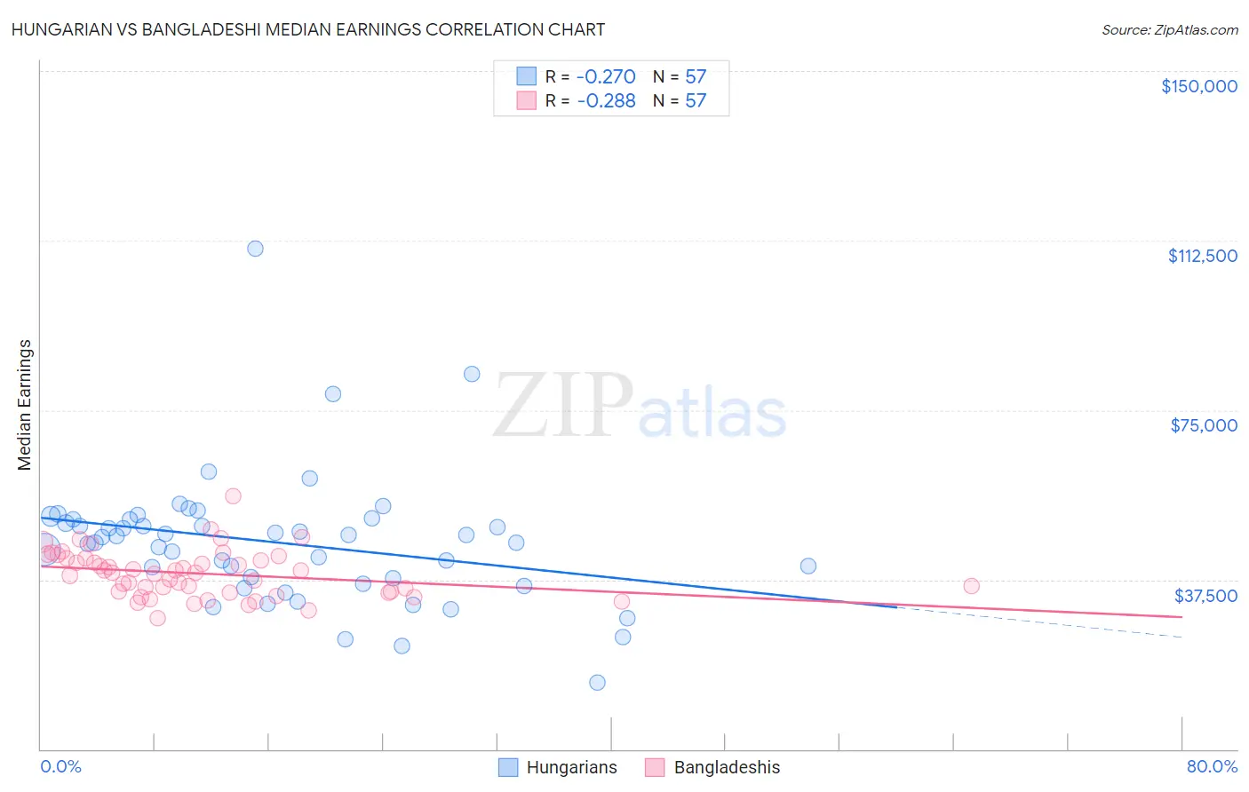 Hungarian vs Bangladeshi Median Earnings