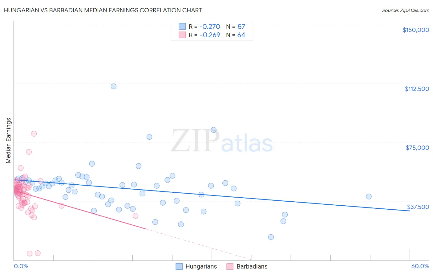 Hungarian vs Barbadian Median Earnings