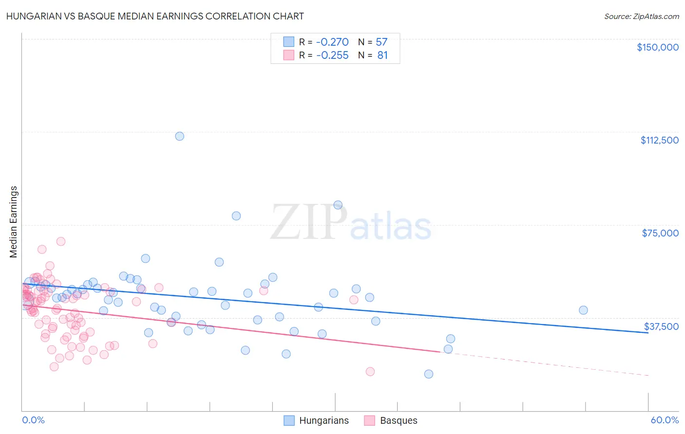 Hungarian vs Basque Median Earnings