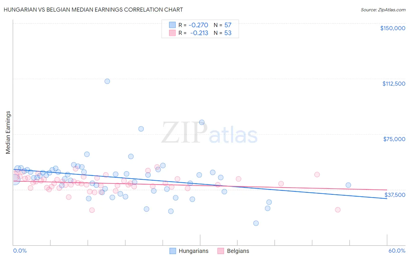 Hungarian vs Belgian Median Earnings