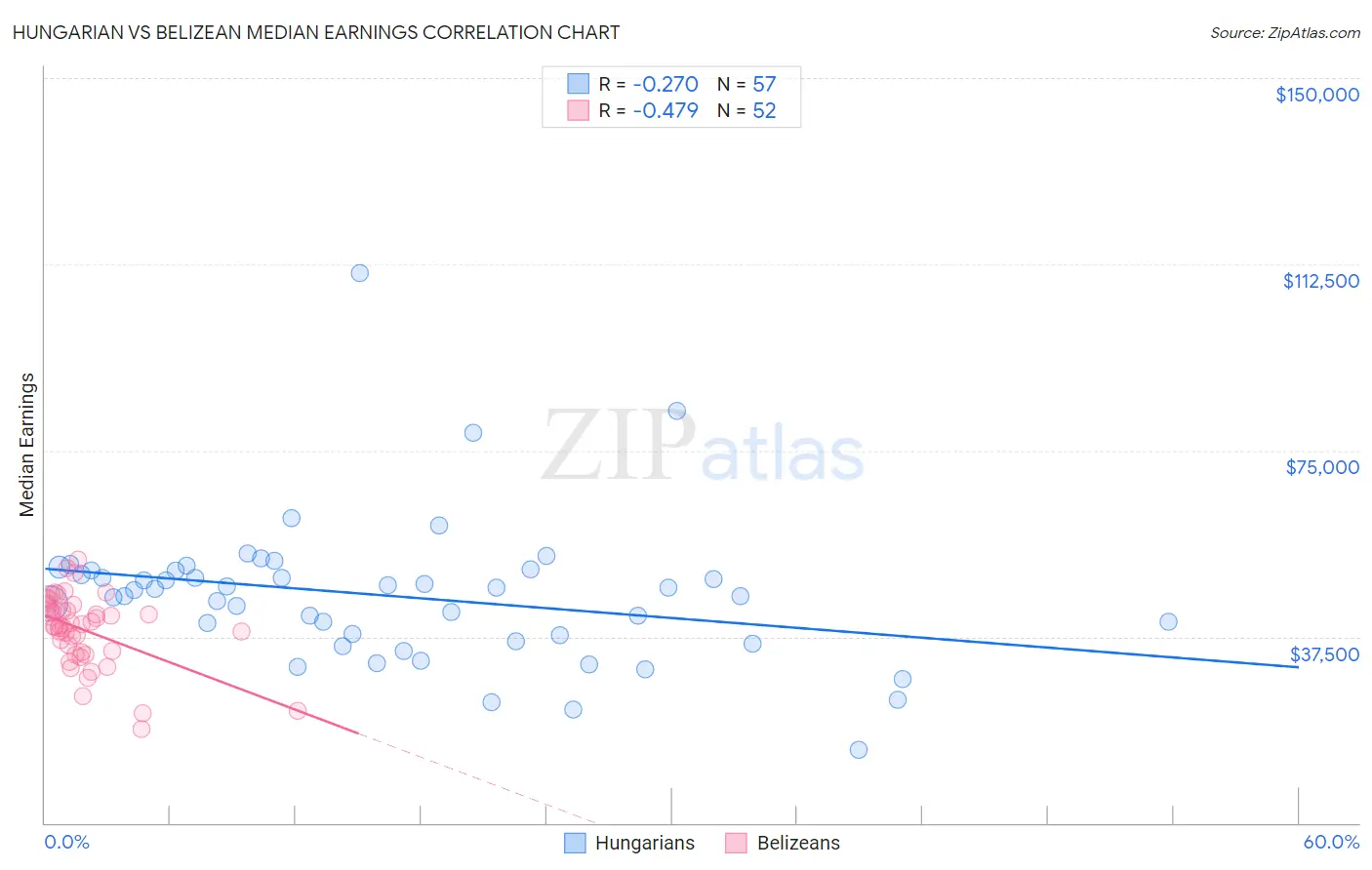 Hungarian vs Belizean Median Earnings