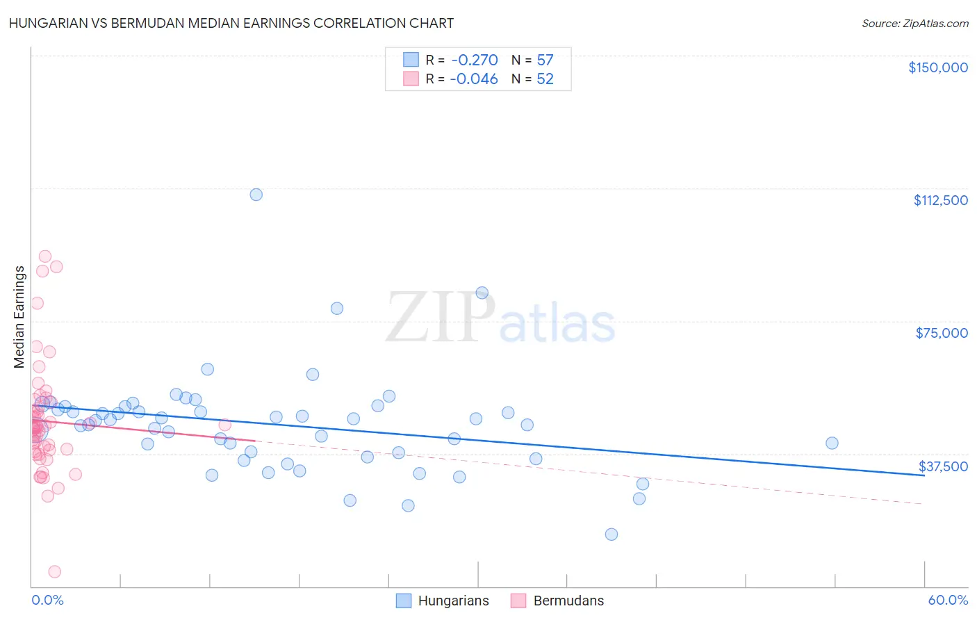 Hungarian vs Bermudan Median Earnings