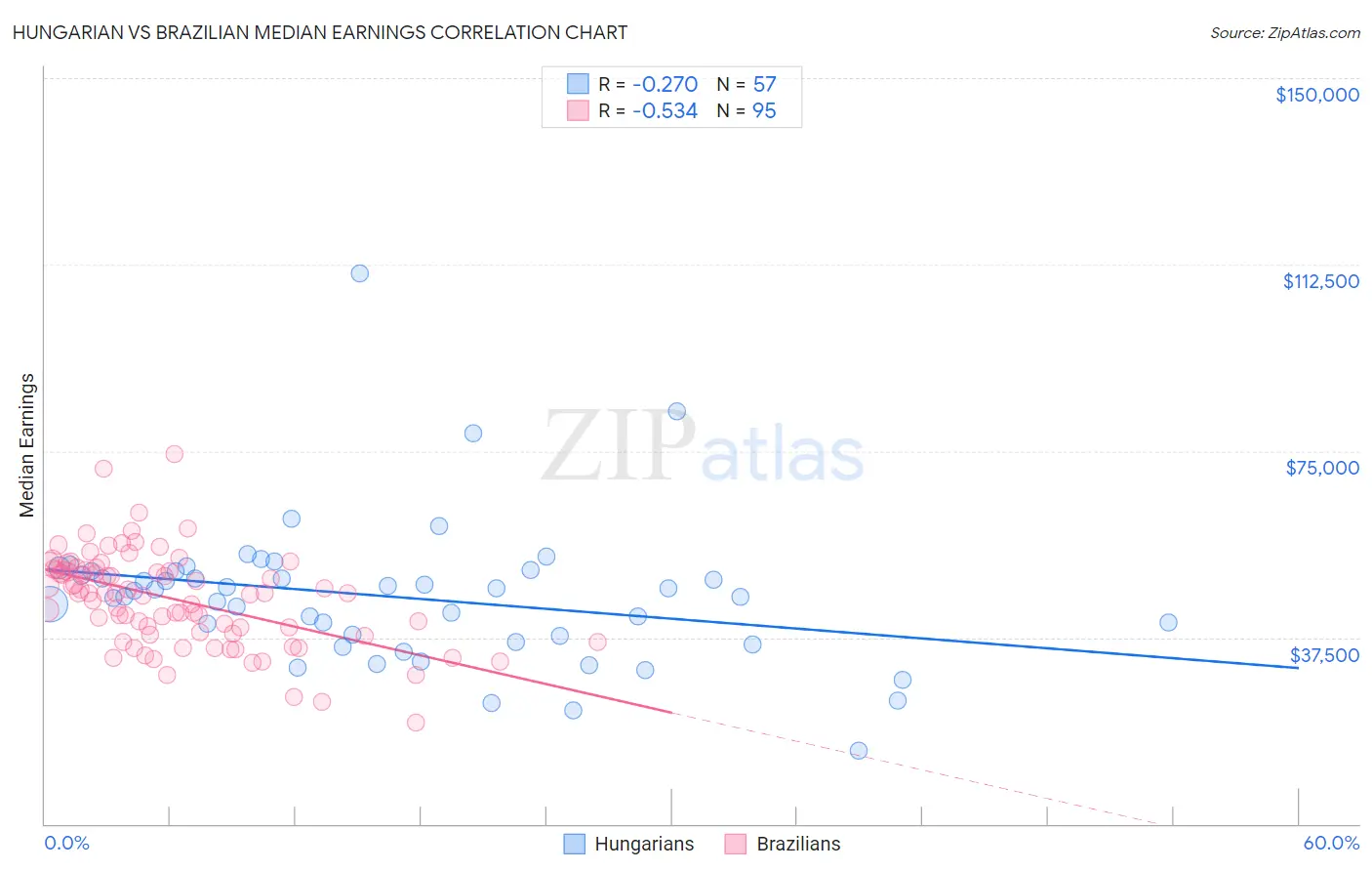 Hungarian vs Brazilian Median Earnings