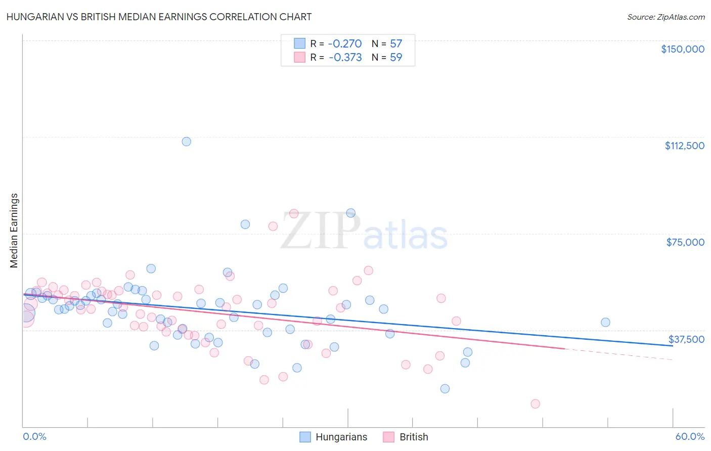 Hungarian vs British Median Earnings