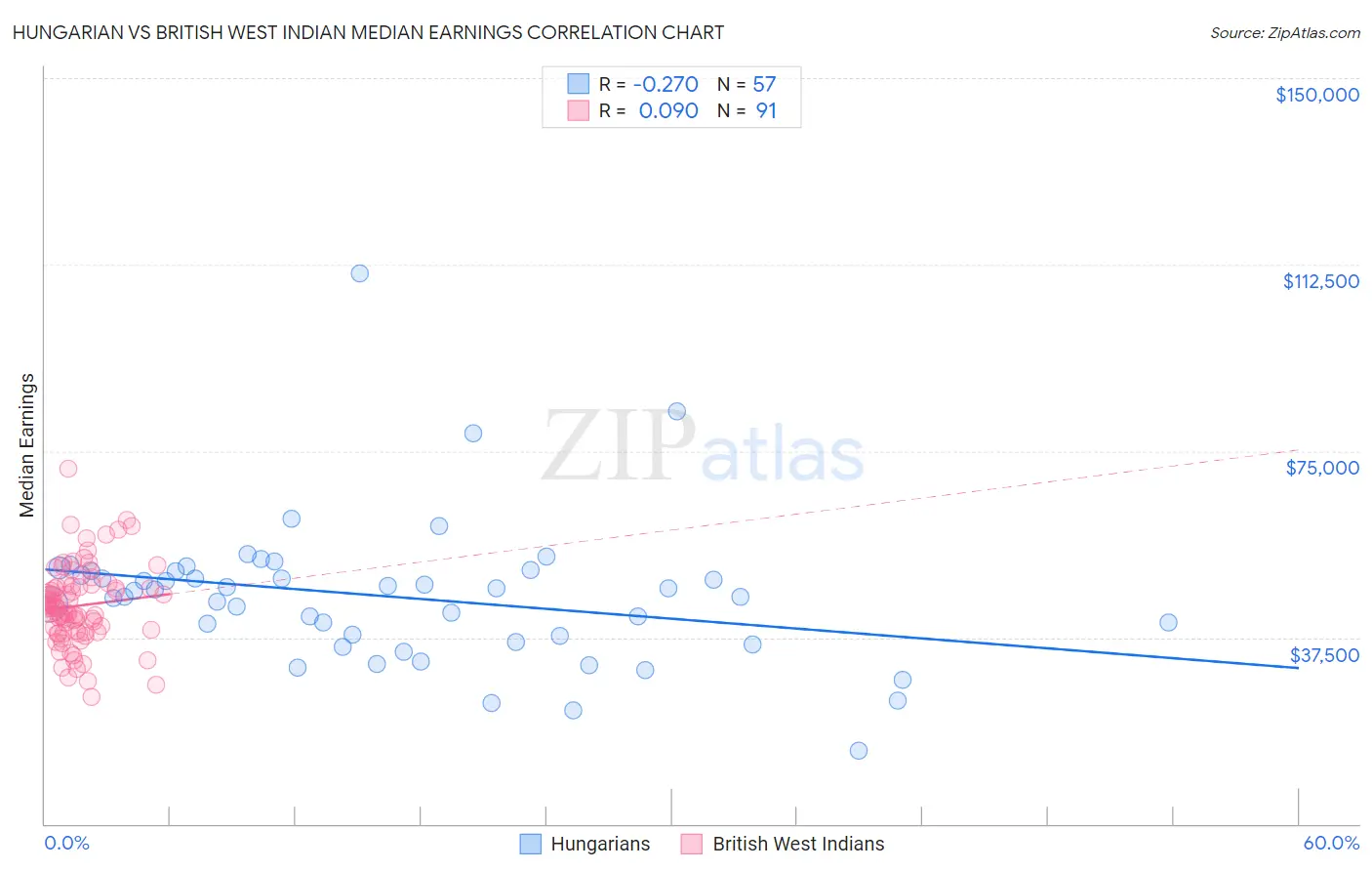 Hungarian vs British West Indian Median Earnings