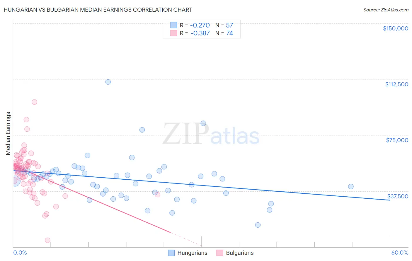 Hungarian vs Bulgarian Median Earnings