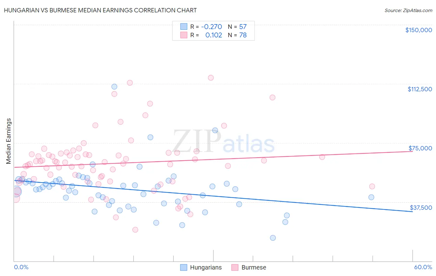 Hungarian vs Burmese Median Earnings