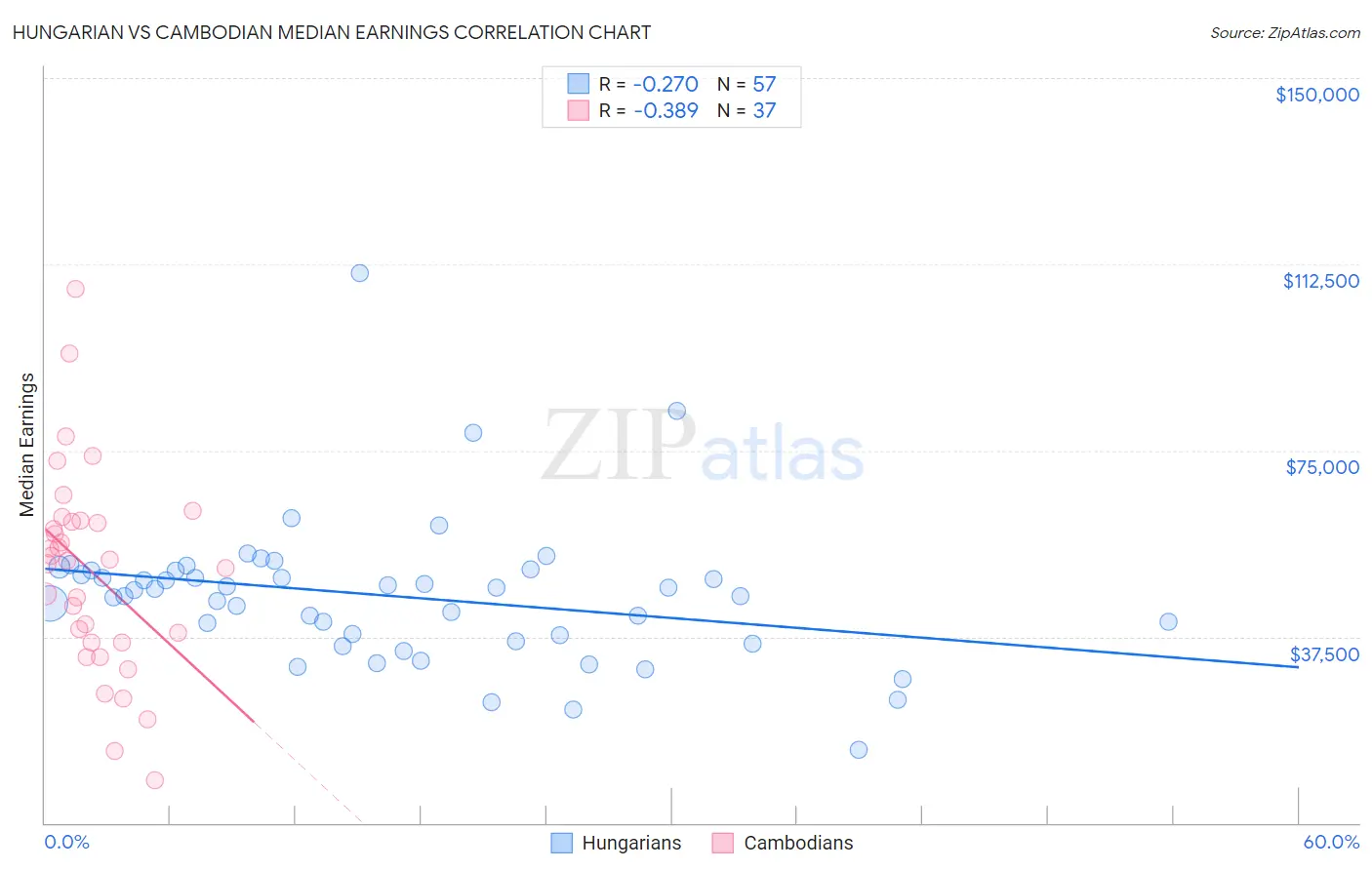 Hungarian vs Cambodian Median Earnings