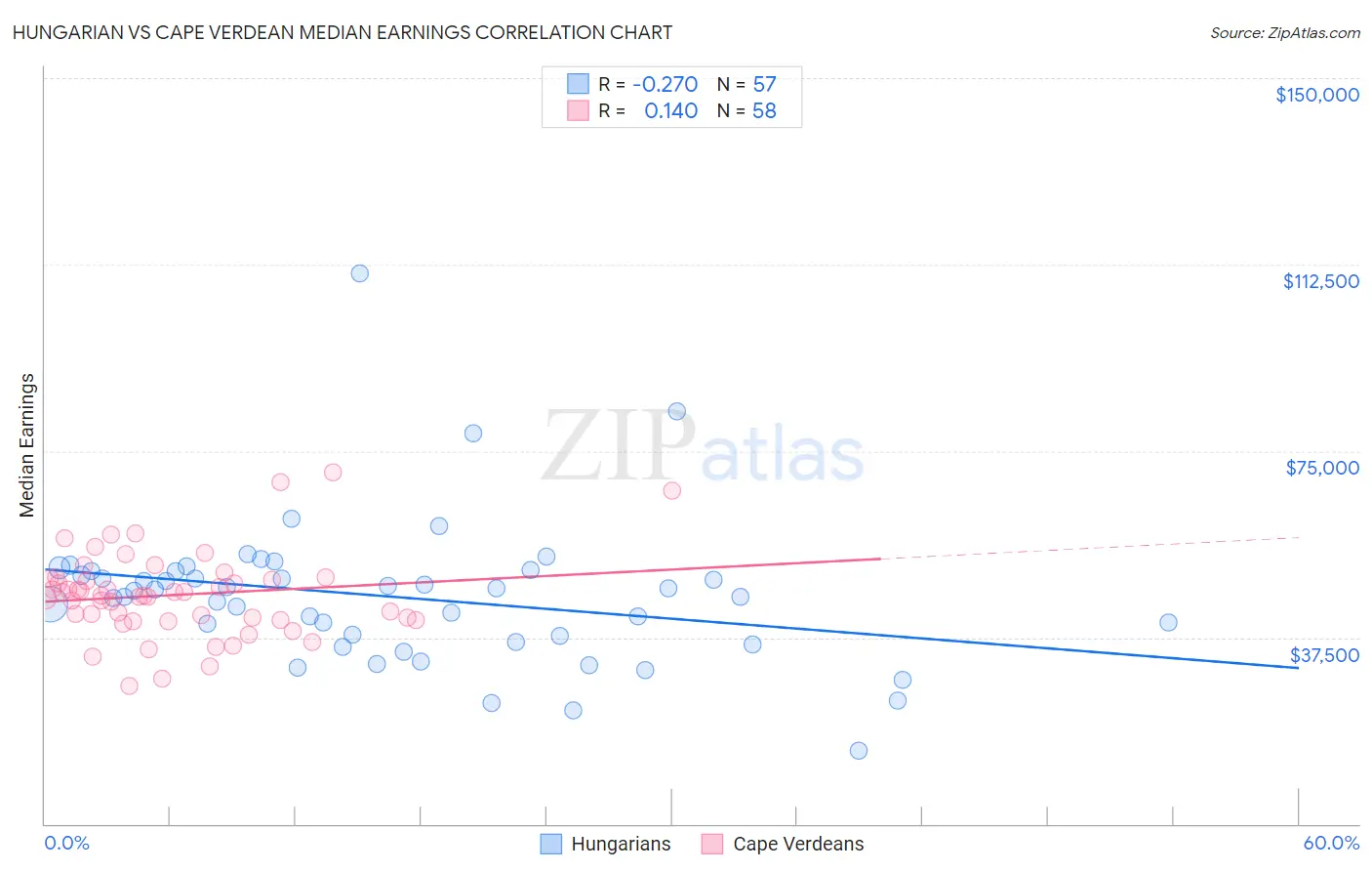 Hungarian vs Cape Verdean Median Earnings