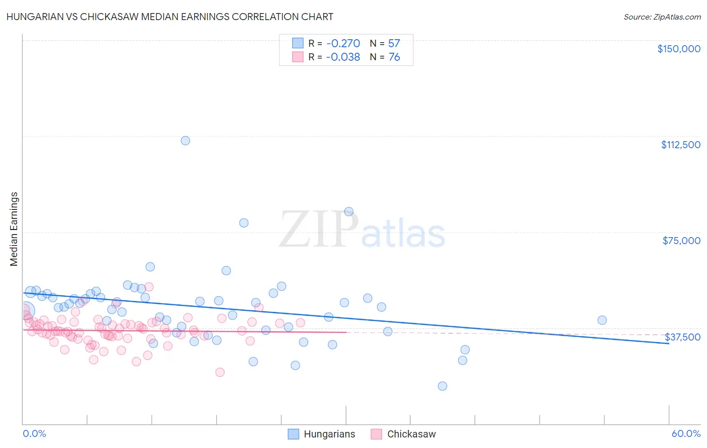 Hungarian vs Chickasaw Median Earnings