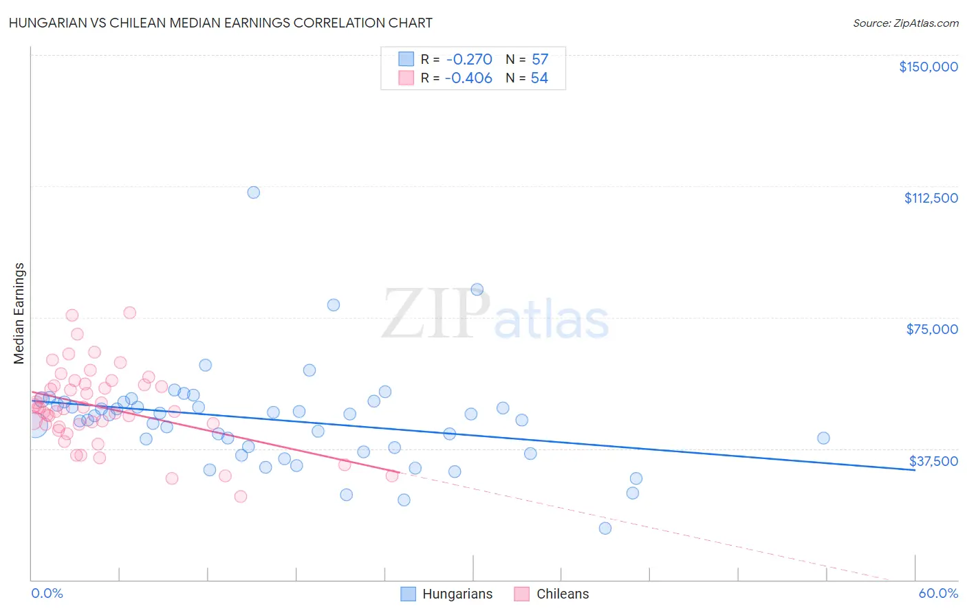 Hungarian vs Chilean Median Earnings