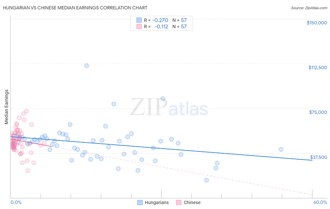 Hungarian vs Chinese Median Earnings