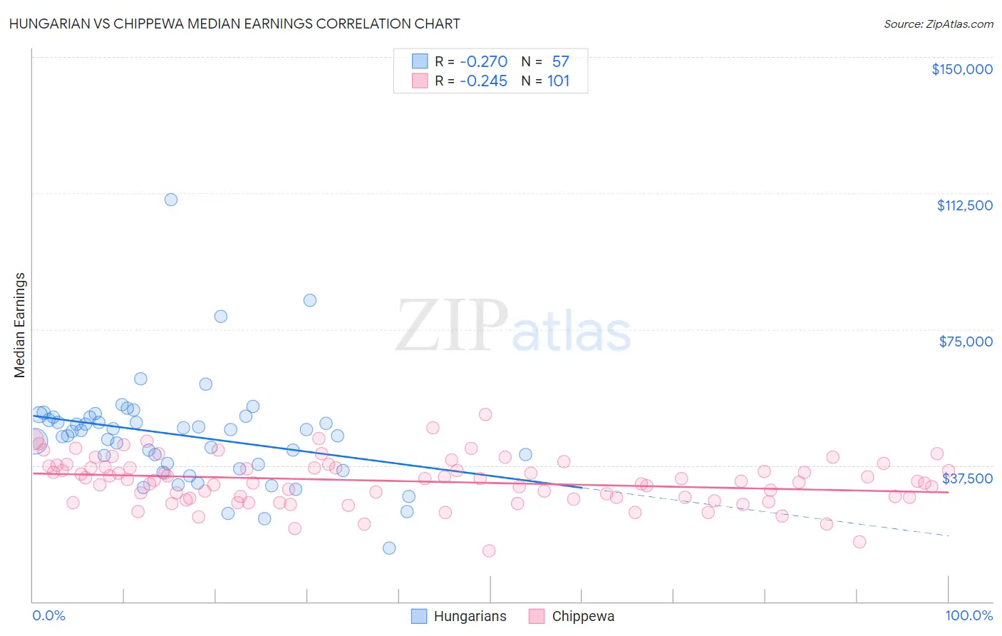 Hungarian vs Chippewa Median Earnings