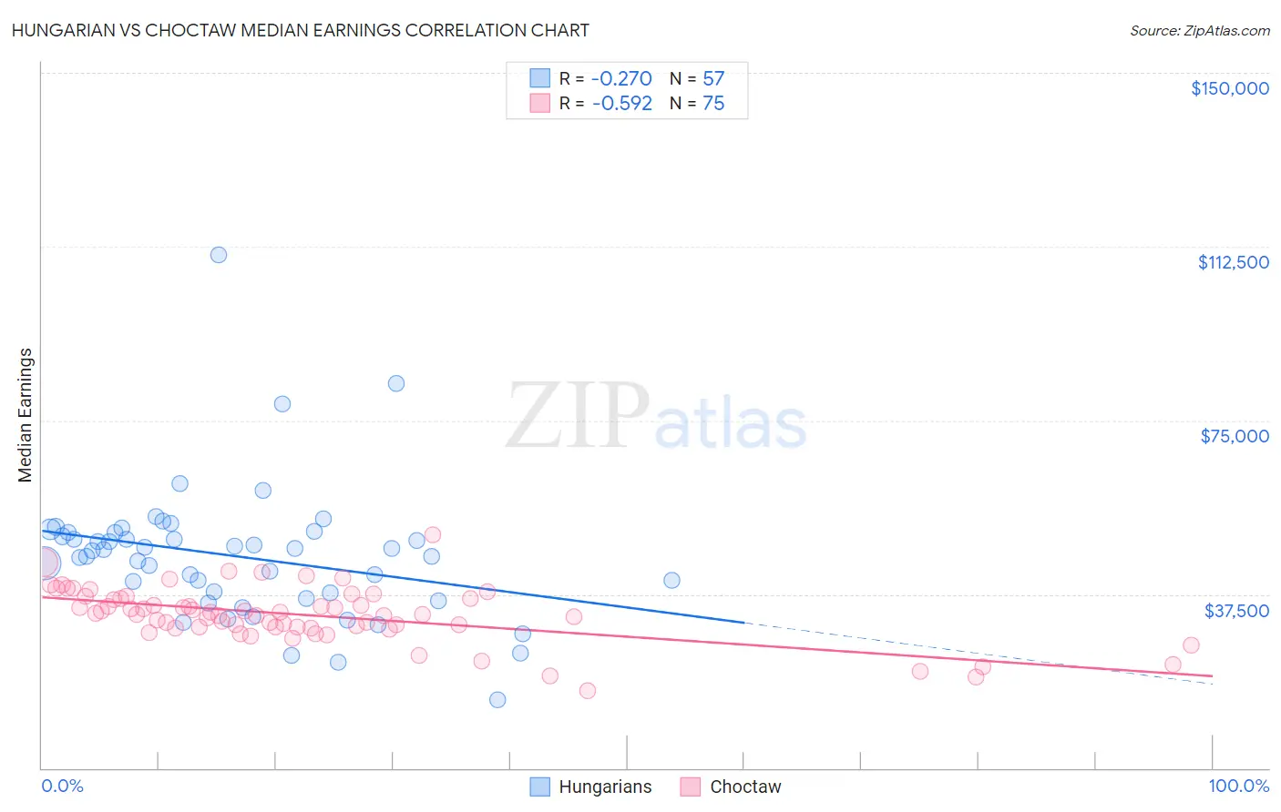 Hungarian vs Choctaw Median Earnings