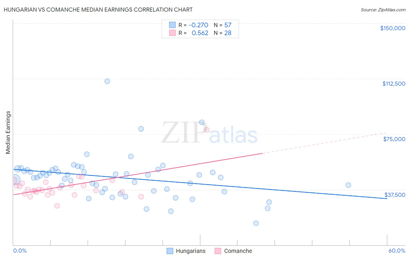 Hungarian vs Comanche Median Earnings