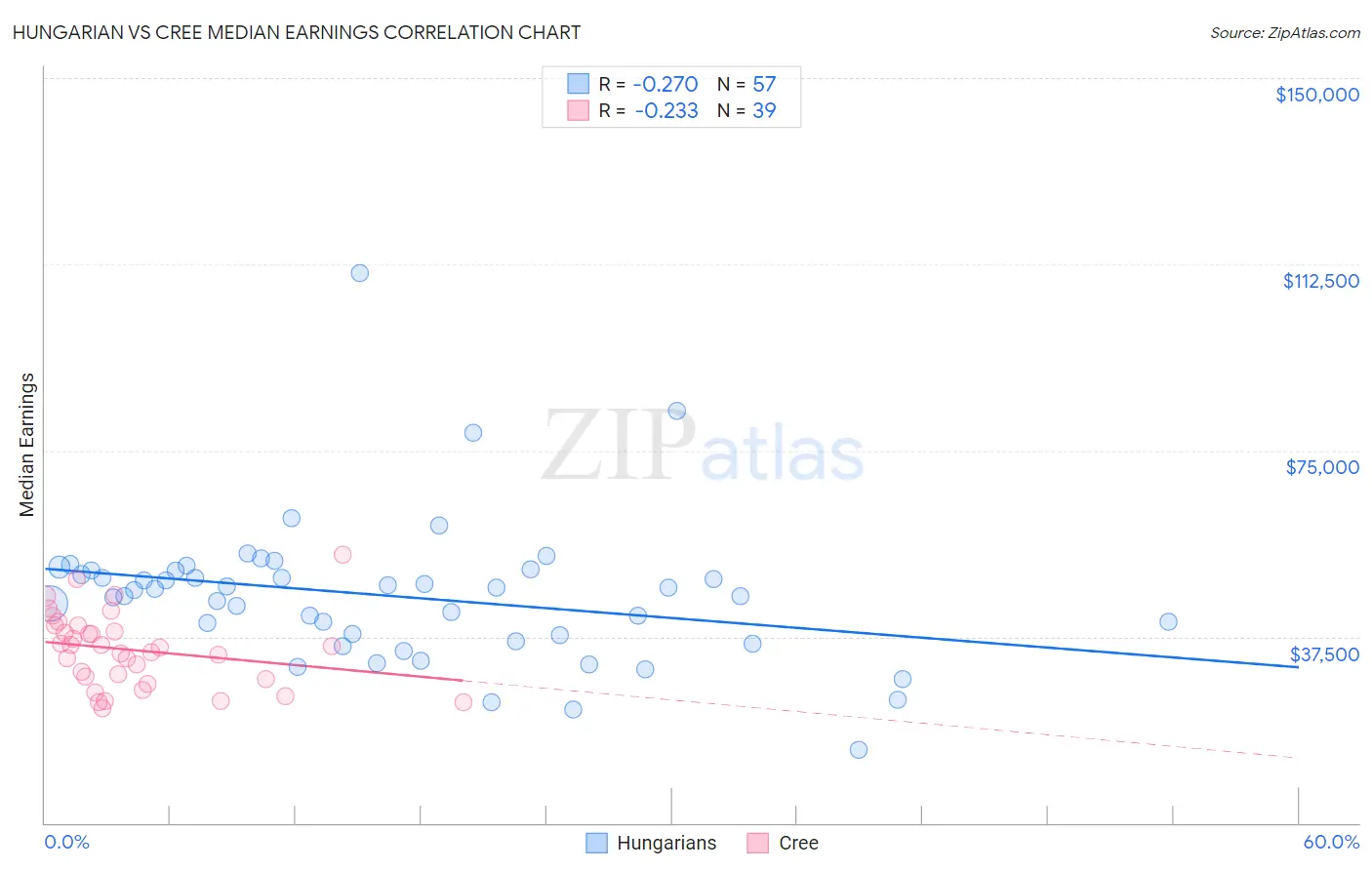 Hungarian vs Cree Median Earnings