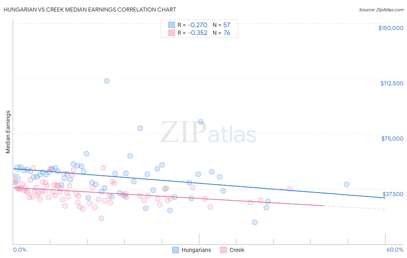 Hungarian vs Creek Median Earnings