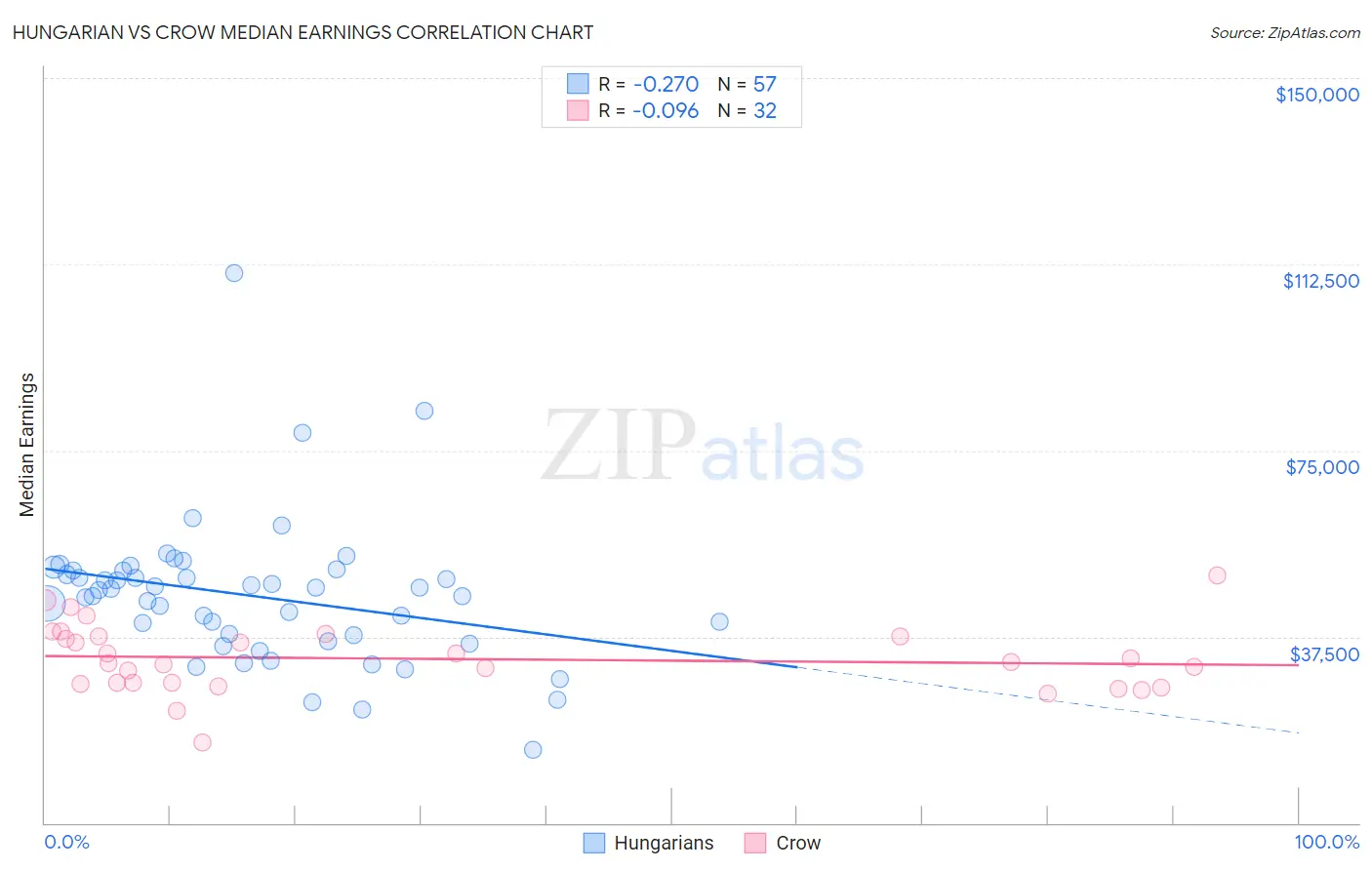 Hungarian vs Crow Median Earnings